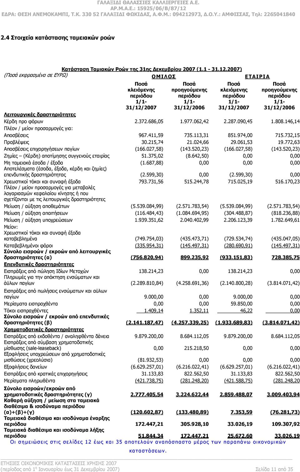 Λειτουργικές δραστηριότητες Κέρδη προ φόρων 2.372.686,05 1.977.062,42 2.287.090,45 1.808.146,14 Πλέον / μείον προσαρμογές για: Αποσβέσεις 967.411,59 735.113,31 851.974,00 715.732,15 Προβλέψεις 30.