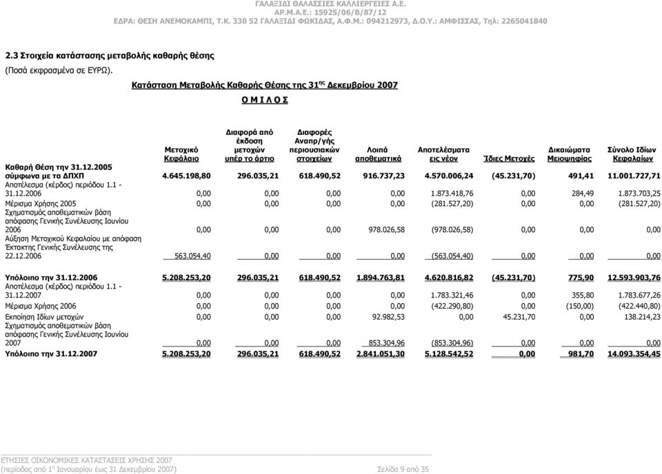 Αποτελέσματα εις νέον Δικαιώματα Μειοψηφίας Σύνολο Ιδίων Κεφαλαίων Ίδιες Μετοχές Καθαρή Θέση την 31.12.2005 σύμφωνα με τα ΔΠΧΠ 4.645.198,80 296.035,21 618.490,52 916.737,23 4.570.006,24 (45.