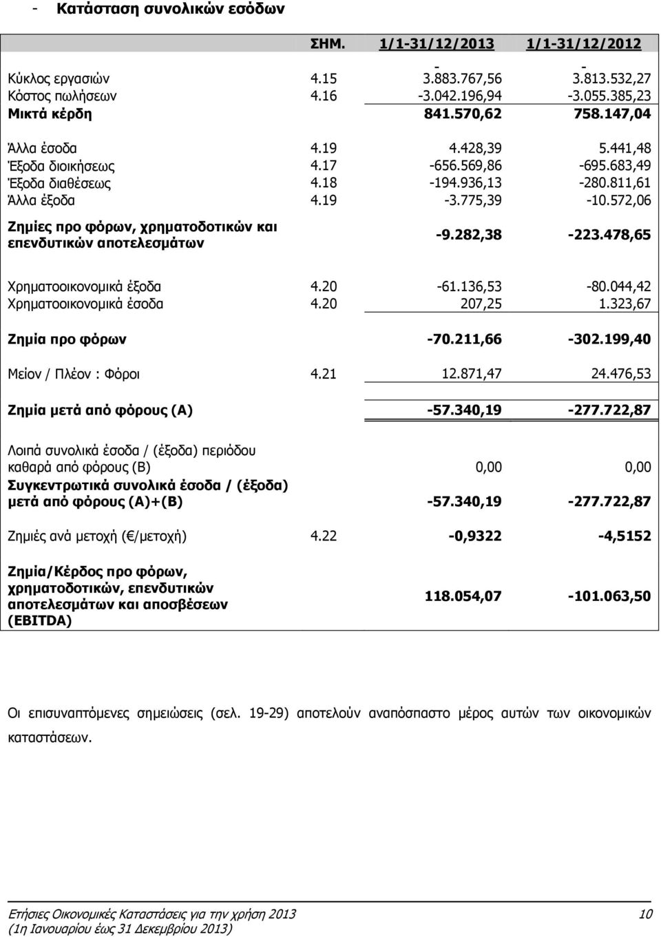 572,06 Ζημίες προ φόρων, χρηματοδοτικών και επενδυτικών αποτελεσμάτων -9.282,38-223.478,65 Χρηματοοικονομικά έξοδα 4.20-61.136,53-80.044,42 Χρηματοοικονομικά έσοδα 4.20 207,25 1.