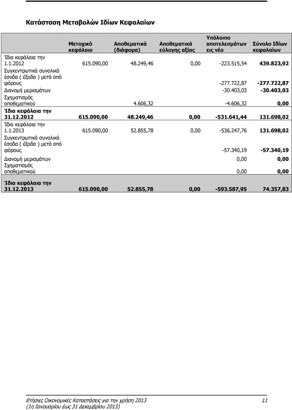 606,32-4.606,32 0,00 Ίδια κεφάλαια την 31.12.2012 615.090,00 48.249,46 0,00-531.641,44 131.698,02 Ίδια κεφάλαια την 1.1.2013 615.090,00 52.855,78 0,00-536.247,76 131.