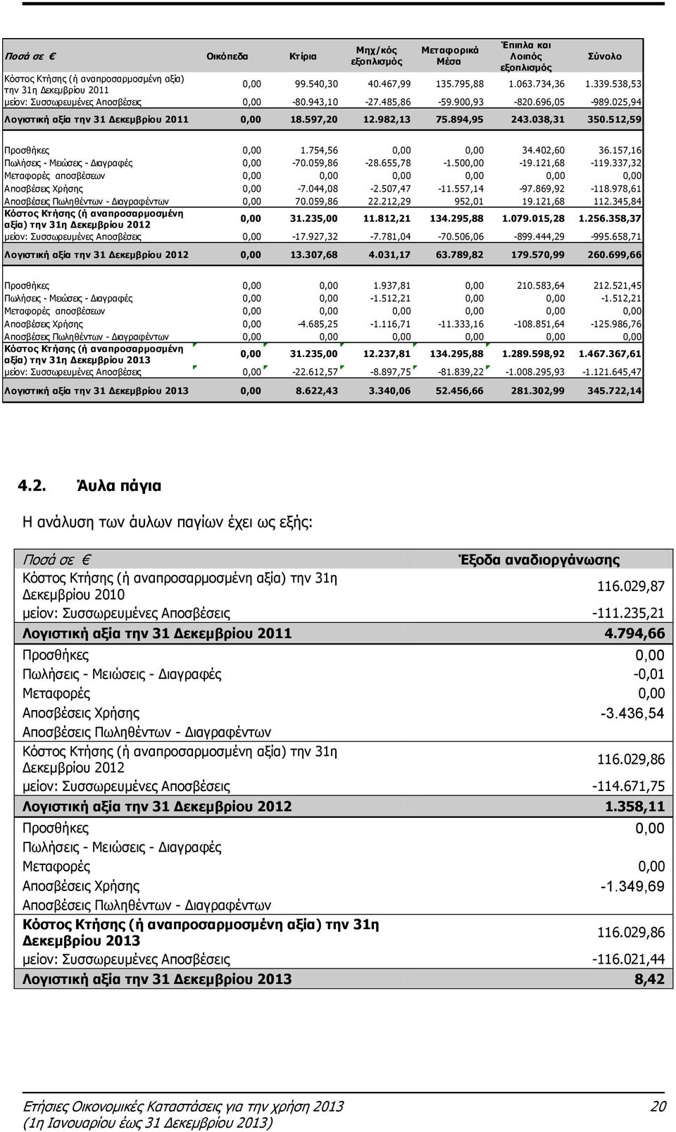 038,31 350.512,59 Προσθήκες 0,00 1.754,56 0,00 0,00 34.402,60 36.157,16 Πωλήσεις - Μειώσεις - Διαγραφές 0,00-70.059,86-28.655,78-1.500,00-19.121,68-119.