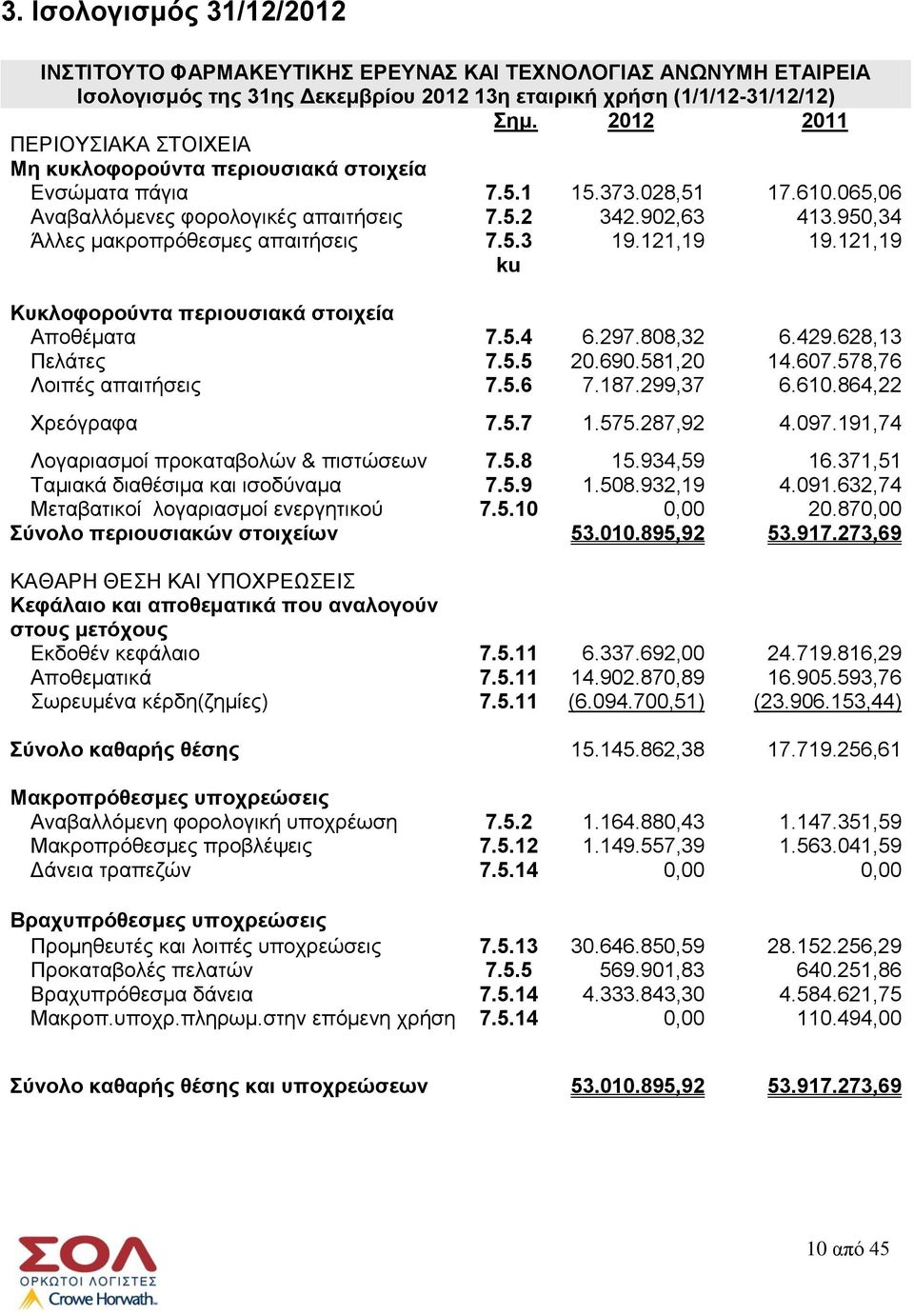 950,34 Άλλες μακροπρόθεσμες απαιτήσεις 7.5.3 19.121,19 19.121,19 ku Κυκλοφορούντα περιουσιακά στοιχεία Αποθέματα 7.5.4 6.297.808,32 6.429.628,13 Πελάτες 7.5.5 20.690.581,20 14.607.