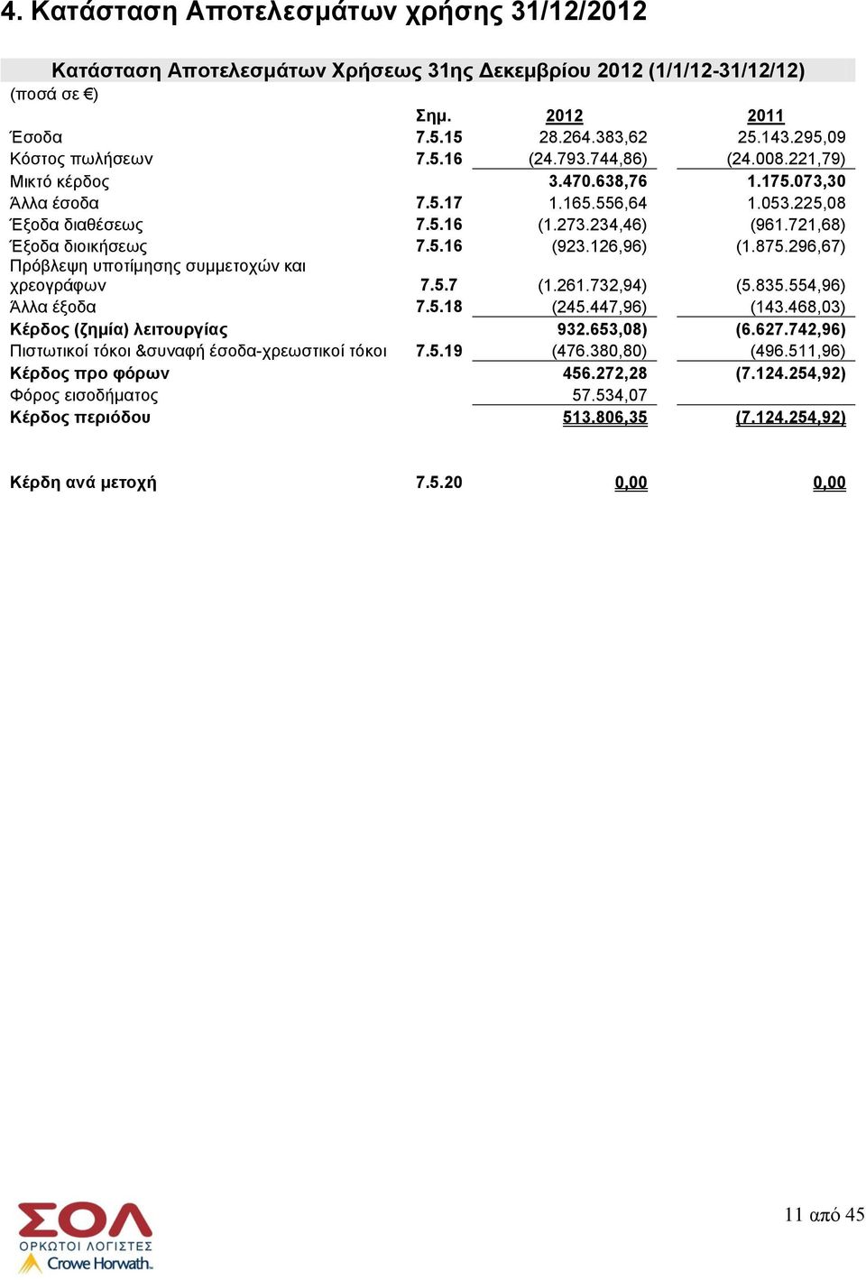 721,68) Έξοδα διοικήσεως 7.5.16 (923.126,96) (1.875.296,67) Πρόβλεψη υποτίμησης συμμετοχών και χρεογράφων 7.5.7 (1.261.732,94) (5.835.554,96) Άλλα έξοδα 7.5.18 (245.447,96) (143.