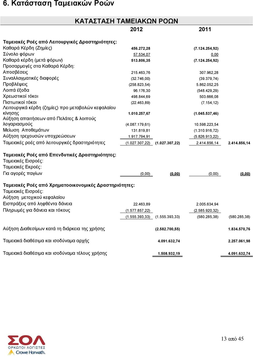 823,54) 5.862.052,25 Λοιπά έξοδα 96.176,30 (548.429,29) Χρεωστικοί τόκοι 498.844,69 503.666,08 Πιστωτικοί τόκοι (22.463,89) (7.154,12) Λειτουργικά κέρδη (ζημίες) προ μεταβολών κεφαλαίου κίνησης 1.010.