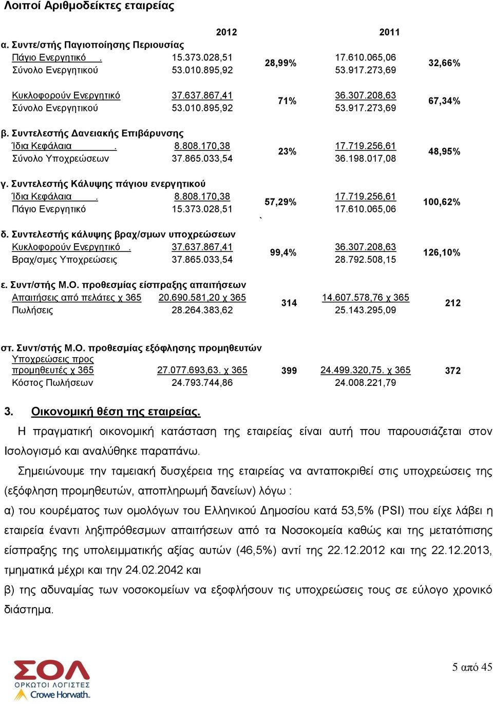 256,61 23% Σύνολο Υποχρεώσεων 37.865.033,54 36.198.017,08 γ. Συντελεστής Κάλυψης πάγιου ενεργητικού Ίδια Κεφάλαια. 8.808.170,38 17.719.256,61 57,29% Πάγιο Ενεργητικό 15.373.028,51 17.610.065,06 ` δ.