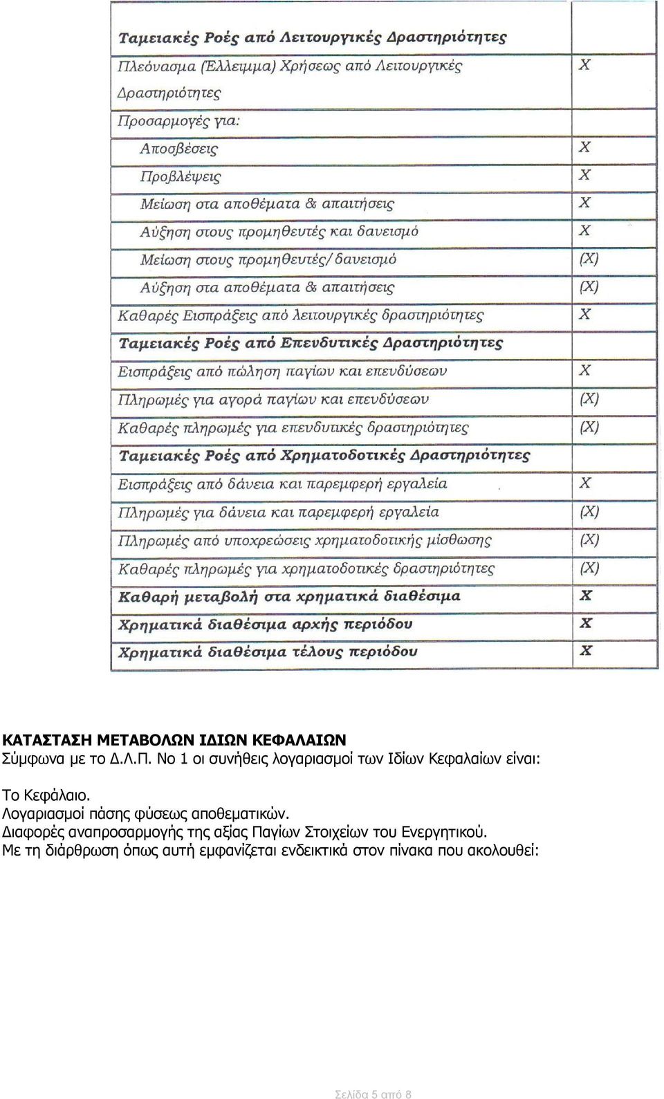 Λογαριασμοί πάσης φύσεως αποθεματικών.