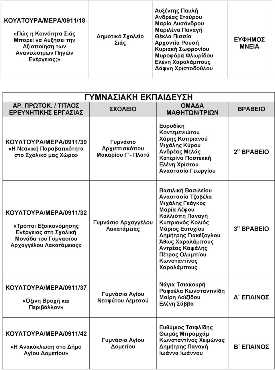 / ΤΙΤΛΟΣ ΕΡΕΥΝΗΤΙΚΗΣ ΕΡΓΑΣΙΑΣ ΓΥΜΝΑΣΙΑΚΗ ΕΚΠΑΙ ΕΥΣΗ ΣΧΟΛΕΙΟ ΟΜΑ Α ΜΑΘΗΤΩΝ/ΤΡΙΩΝ ΒΡΑΒΕΙΟ ΚΟΥΛΤΟΥΡΑ/ΜΕΡΑ/0911/39 «Η Νεανική Παραβατικότητα στο Σχολικό µας Χώρο» Γυµνάσιο Αρχιεπισκόπου Μακαρίου Γ -