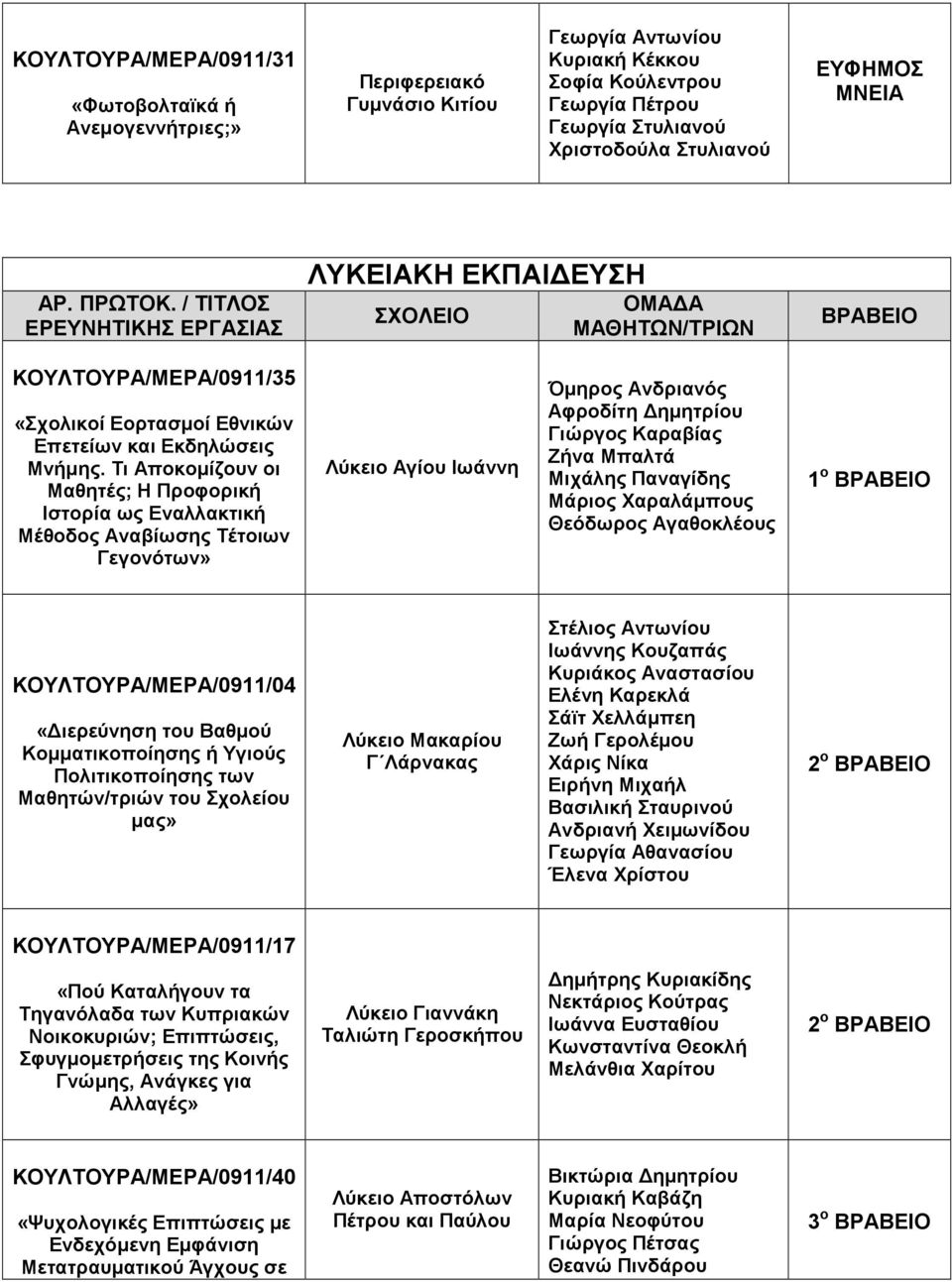 Τι Αποκοµίζουν οι Μαθητές; Η Προφορική Ιστορία ως Εναλλακτική Μέθοδος Αναβίωσης Τέτοιων Γεγονότων» Λύκειο Αγίου Ιωάννη Όµηρος Ανδριανός Αφροδίτη ηµητρίου Γιώργος Καραβίας Ζήνα Μπαλτά Μιχάλης