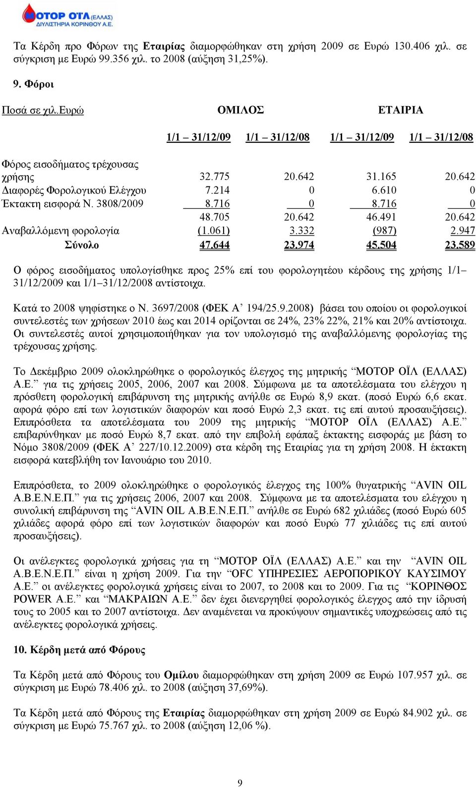 3808/2009 8.716 0 8.716 0 48.705 20.642 46.491 20.642 Αναβαλλόμενη φορολογία (1.061) 3.332 (987) 2.947 Σύνολο 47.644 23.974 45.504 23.