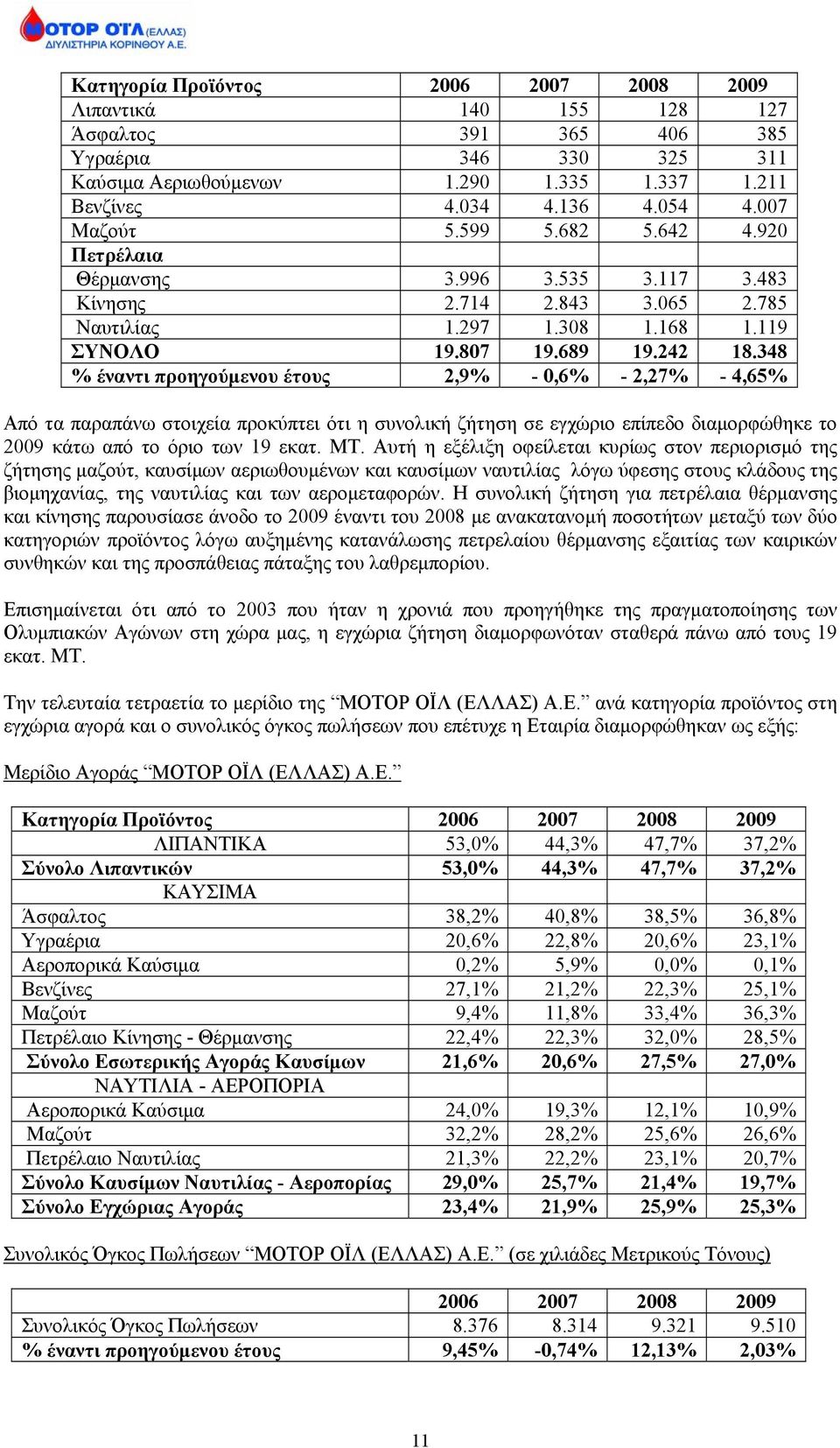 348 % έναντι προηγούμενου έτους 2,9% - 0,6% - 2,27% - 4,65% Από τα παραπάνω στοιχεία προκύπτει ότι η συνολική ζήτηση σε εγχώριο επίπεδο διαμορφώθηκε το 2009 κάτω από το όριο των 19 εκατ. ΜΤ.