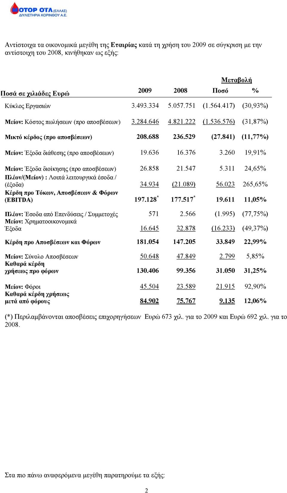 841) (11,77%) Μείον: Έξοδα διάθεσης (προ αποσβέσεων) 19.636 16.376 3.260 19,91% Μείον: Έξοδα διοίκησης (προ αποσβέσεων) 26.858 21.547 5.311 24,65% Πλέον/(Μείον) : Λοιπά λειτουργικά έσοδα / (έξοδα) 34.