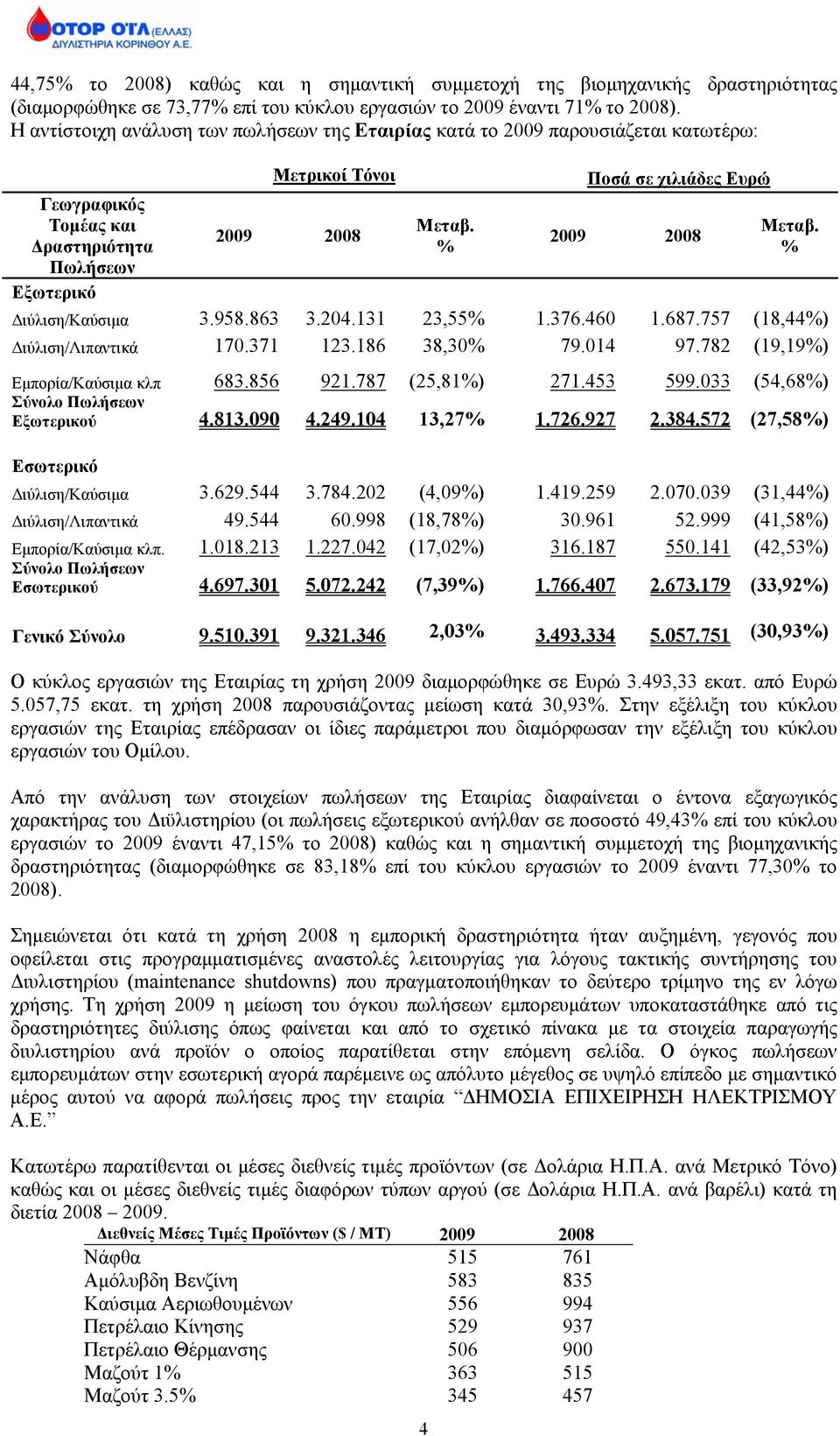 % 4 Ποσά σε χιλιάδες Ευρώ 2009 2008 Μεταβ. % Διύλιση/Καύσιμα 3.958.863 3.204.131 23,55% 1.376.460 1.687.757 (18,44%) Διύλιση/Λιπαντικά 170.371 123.186 38,30% 79.014 97.