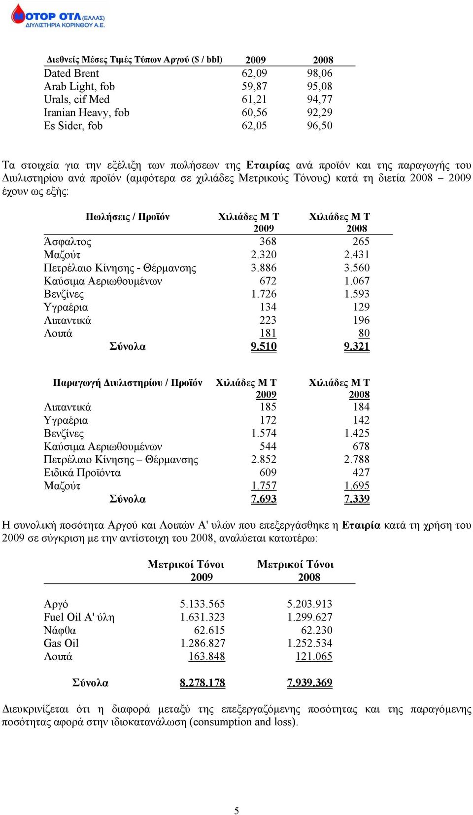 Προϊόν Χιλιάδες Μ Τ Χιλιάδες Μ Τ 2009 2008 Άσφαλτος 368 265 Μαζούτ 2.320 2.431 Πετρέλαιο Κίνησης - Θέρμανσης 3.886 3.560 Καύσιμα Αεριωθουμένων 672 1.067 Βενζίνες 1.726 1.