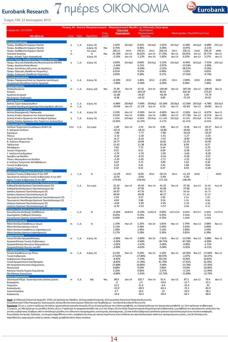 Ακαθάριστο Εγχώριο Προϊόν Δ (qoq, %) Ναι 0.75% 0.36% 0.40% 0.97% 2.11% Πραγμ. Ακαθάριστο Εγχώριο Προϊόν y δις ευρώ 185.11 2013 192.61 2012 206.16 2011 226.21 2010 239.