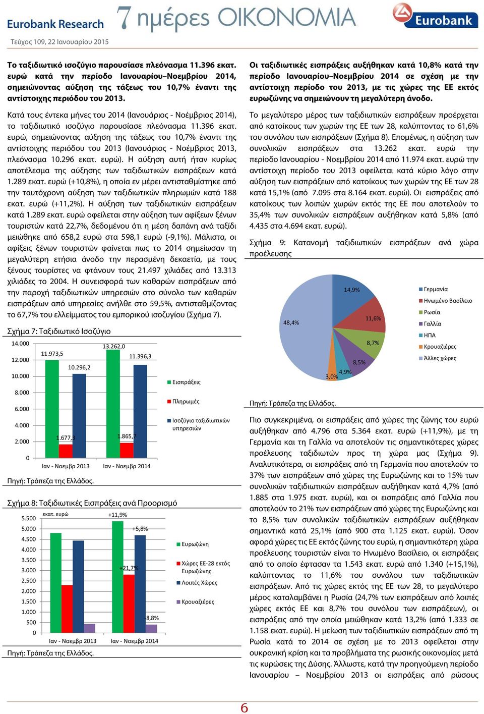 ευρώ, σημειώνοντας αύξηση της τάξεως του 10,7% έναντι της αντίστοιχης περιόδου του 2013 (Ιανουάριος - Νοέμβριος 2013, πλεόνασμα 10.296 εκατ. ευρώ).