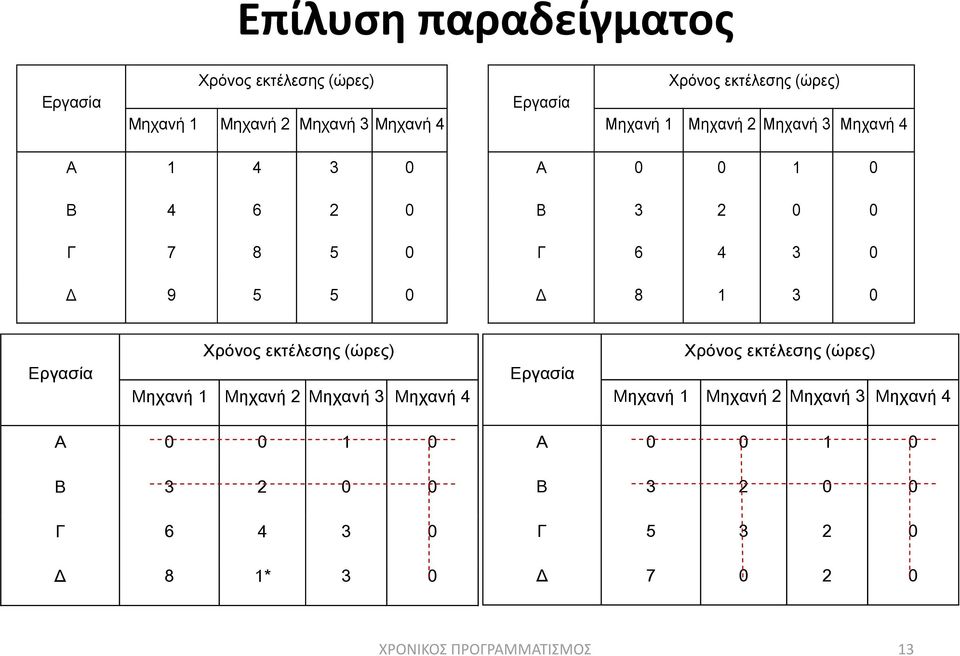 3 0 Εργασία Χρόνος εκτέλεσης (ώρες) Μηχανή 1 Μηχανή 2 Μηχανή 3 Μηχανή 4 Εργασία Χρόνος εκτέλεσης (ώρες) Μηχανή 1 Μηχανή