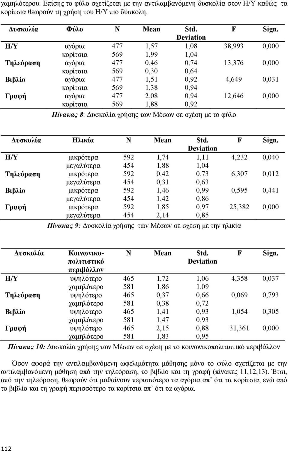 0,94 12,646 0,000 κορίτσια 569 1,88 0,92 Πίνακας 8: υσκολία χρήσης των Μέσων σε σχέση µε το φύλο υσκολία Ηλικία N Mean Std. F Sign.