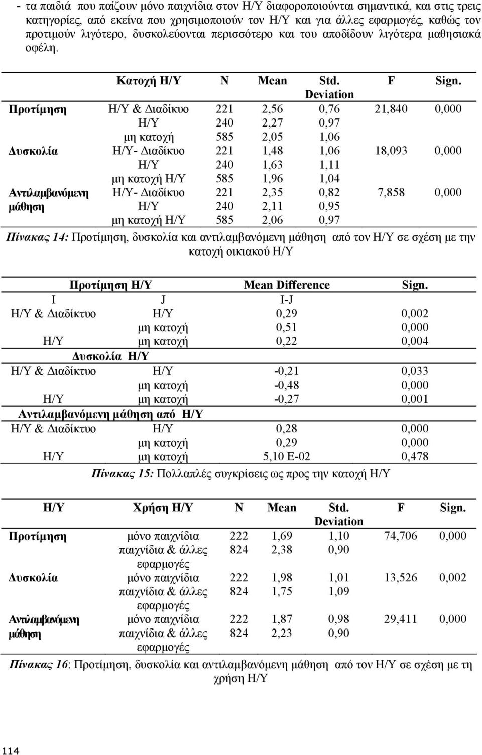 & ιαδίκυο 221 2,56 0,76 240 2,27 0,97 µη κατοχή 585 2,05 1,06 - ιαδίκυο µη κατοχή - ιαδίκυο µη κατοχή 221 240 585 221 240 585 1,48 1,63 1,96 2,35 2,11 2,06 1,06 1,11 1,04 0,82 0,95 0,97 F Sign.