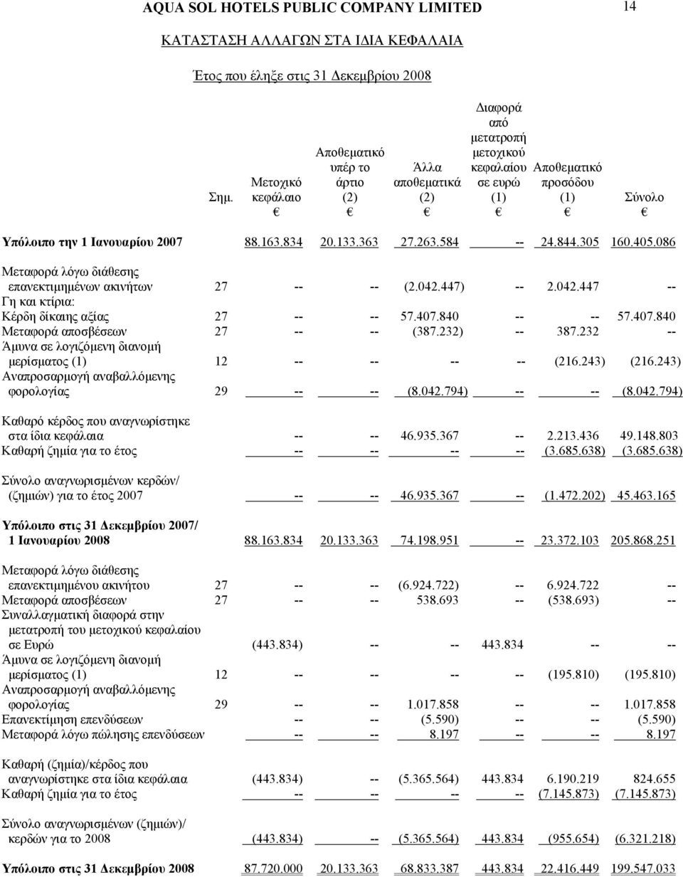 447) -- 2.042.447 -- Γη και κτίρια: Κέρδη δίκαιης αξίας 27 -- -- 57.407.840 -- -- 57.407.840 Μεταφορά αποσβέσεων 27 -- -- (387.232) -- 387.