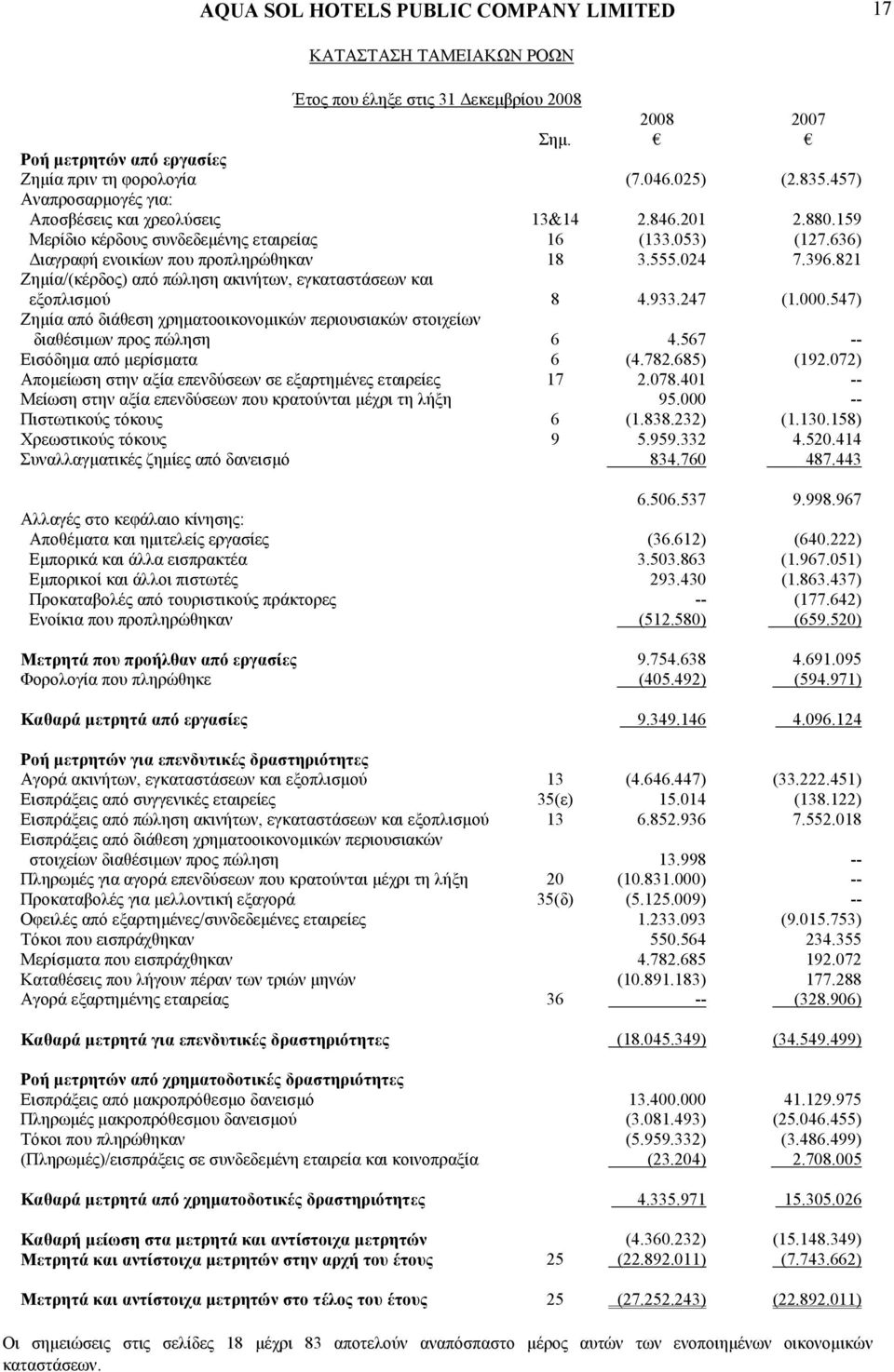 821 Ζηµία/(κέρδος) από πώληση ακινήτων, εγκαταστάσεων και εξοπλισµού 8 4.933.247 (1.000.547) Ζηµία από διάθεση χρηµατοοικονοµικών περιουσιακών στοιχείων διαθέσιµων προς πώληση 6 4.