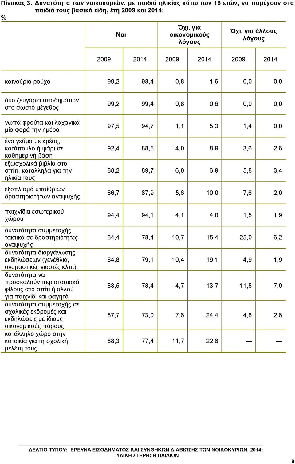 2014 2009 2014 θαηλνύξηα ξνύρα 99,2 98,4 0,8 1,6 0,0 0,0 δπν δεπγάξηα ππνδεκάησλ ζην ζσζηό κέγεζνο λσπά θξνύηα θαη ιαραληθά κία θνξά ηελ εκέξα έλα γεύκα κε θξέαο, θνηόπνπιν ή ςάξη ζε θαζεκεξηλή βάζε