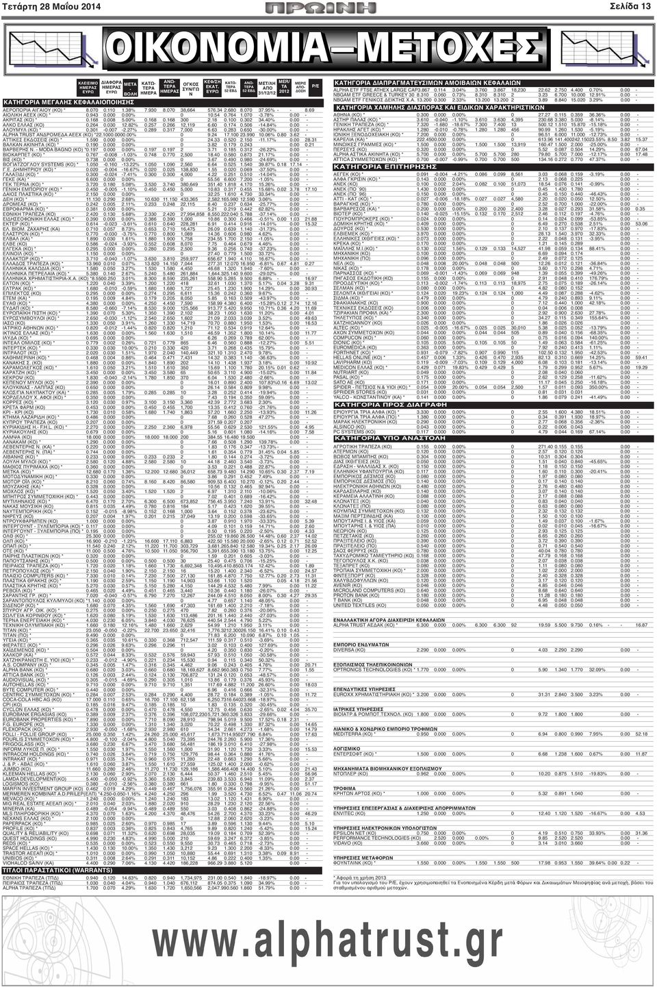 78% 0.00 - ΑΚΡΙΤΑΣ (ΚΟ) * 0.168 0.008 5.00% 0.168 0.168 300 2.18 0.100 0.302 34.40% 0.00 - ΑΛΚΟ ΕΛΛΑΣ (ΚΟ) 0.264 0.030 12.82% 0.257 0.266 12,119 6.60 0.174 0.506-14.84% 0.00 - ΑΛΟΥΜΥΛ (ΚΟ) * 0.301-0.