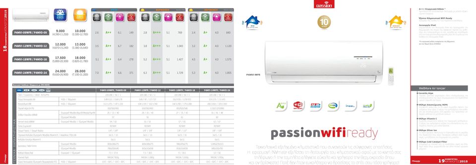 120 SCOP (Μέση Ζώνη) SCOP ΨΥΞΗ από -15 ο C έως +50 ο C από -15 ο C έως +30 ο C A+++ * Υψηλότερη και αποδοτικότερη λειτουργία με μέγιστη εξοικονόμηση ενέργειας.