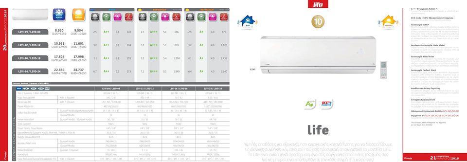 120 SCOP (Μέση Ζώνη) SCOP ΨΥΞΗ από -15 ο C έως +43 ο C από -15 ο C έως +24 ο C A+++ * Υψηλότερη και αποδοτικότερη λειτουργία με μέγιστη εξοικονόμηση ενέργειας.