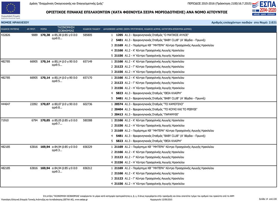 2 - Η Κέντρο Προσχολικής Αγωγής Ηρακλείου 482785 66905 170,14 α:80,14 β:0 γ:90 δ:0 657149 1 21166 Α1.2 - Κ' Κέντρο Προσχολικής Αγωγής Ηρακλείου 2 21123 Α1.