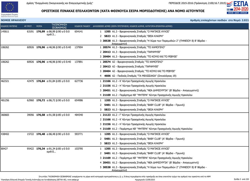 3 - Βρεφονηπιακός Σταθμός "ΤΟ ΧΑΜΟΓΕΛΟ" 2 20413 Α1.3 - Βρεφονηπιακός Σταθμός "ΠΑΡΑΜΥΘΙ" 3 20404 Α1.