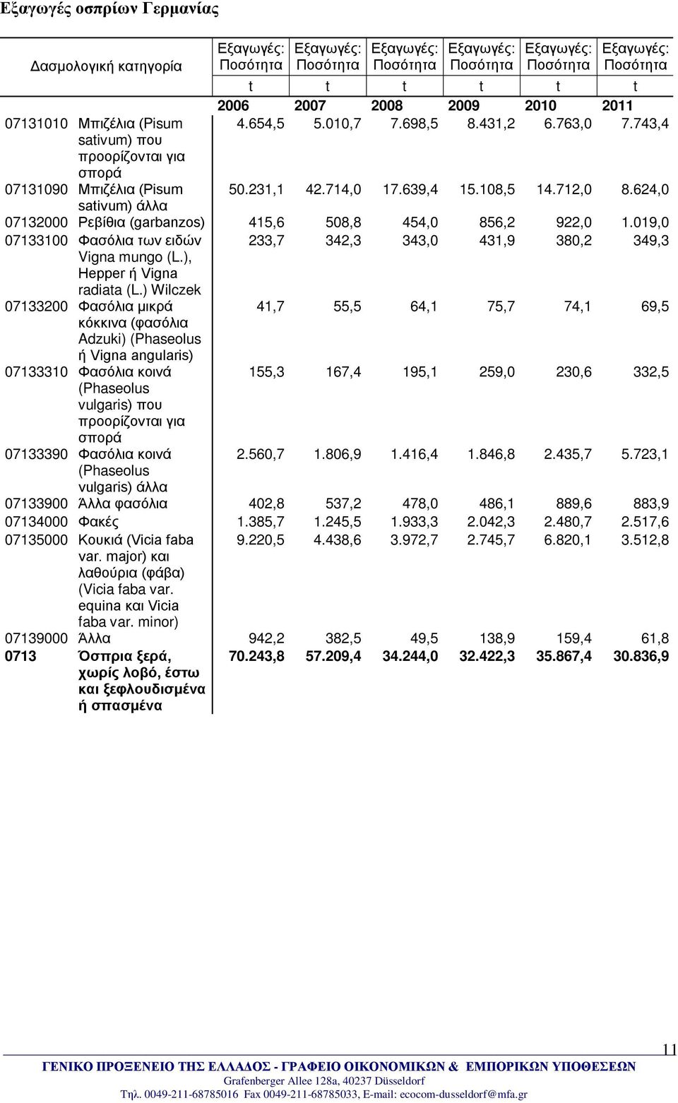 624,0 07132000 Ρεβίθια (garbanzos) 415,6 508,8 454,0 856,2 922,0 1.019,0 07133100 των ειδών Vigna mungo (L.), Hepper ή Vigna radiata (L.