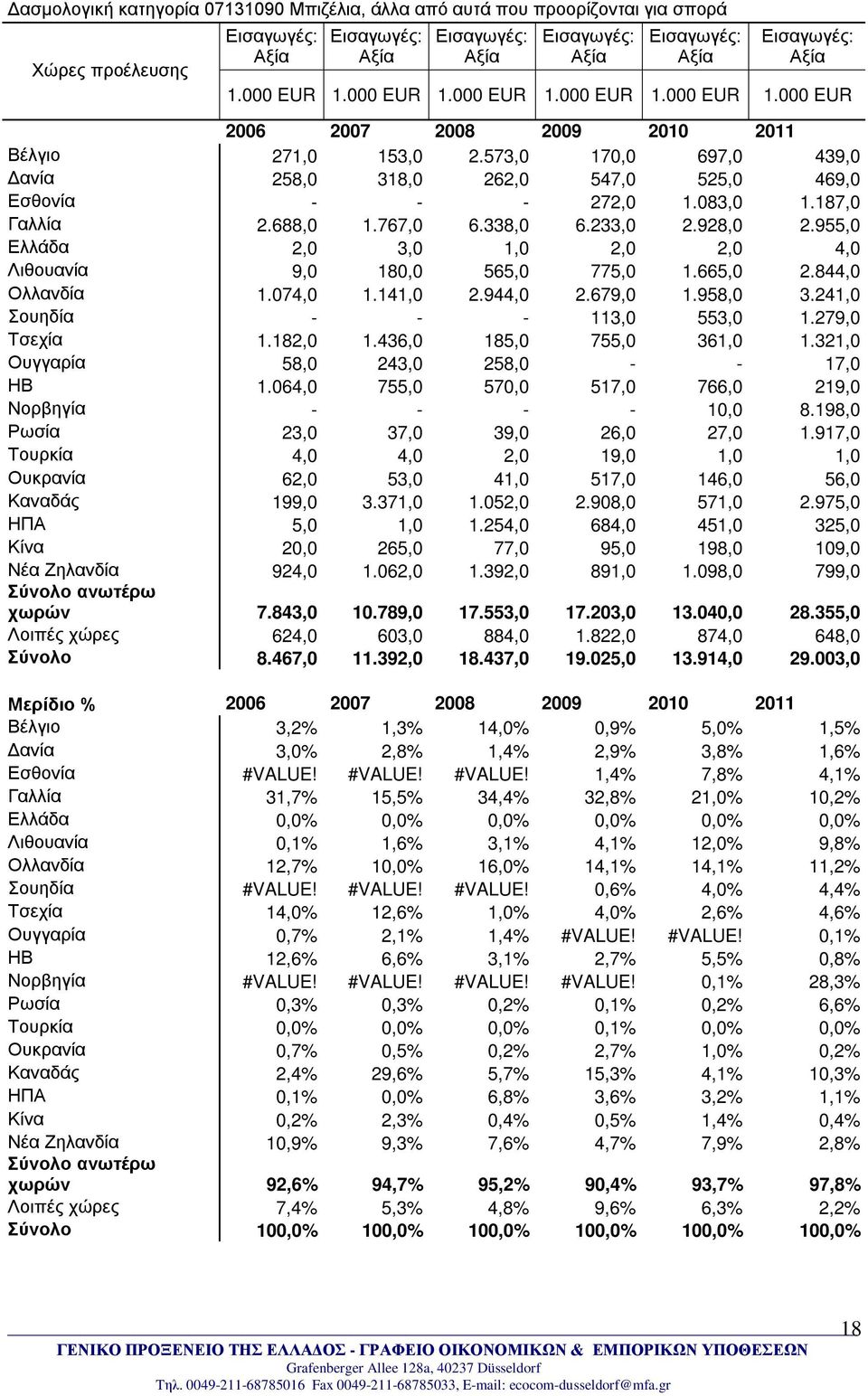 955,0 Ελλάδα 2,0 3,0 1,0 2,0 2,0 4,0 Λιθουανία 9,0 180,0 565,0 775,0 1.665,0 2.844,0 Ολλανδία 1.074,0 1.141,0 2.944,0 2.679,0 1.958,0 3.241,0 Σουηδία - - - 113,0 553,0 1.279,0 Τσεχία 1.182,0 1.