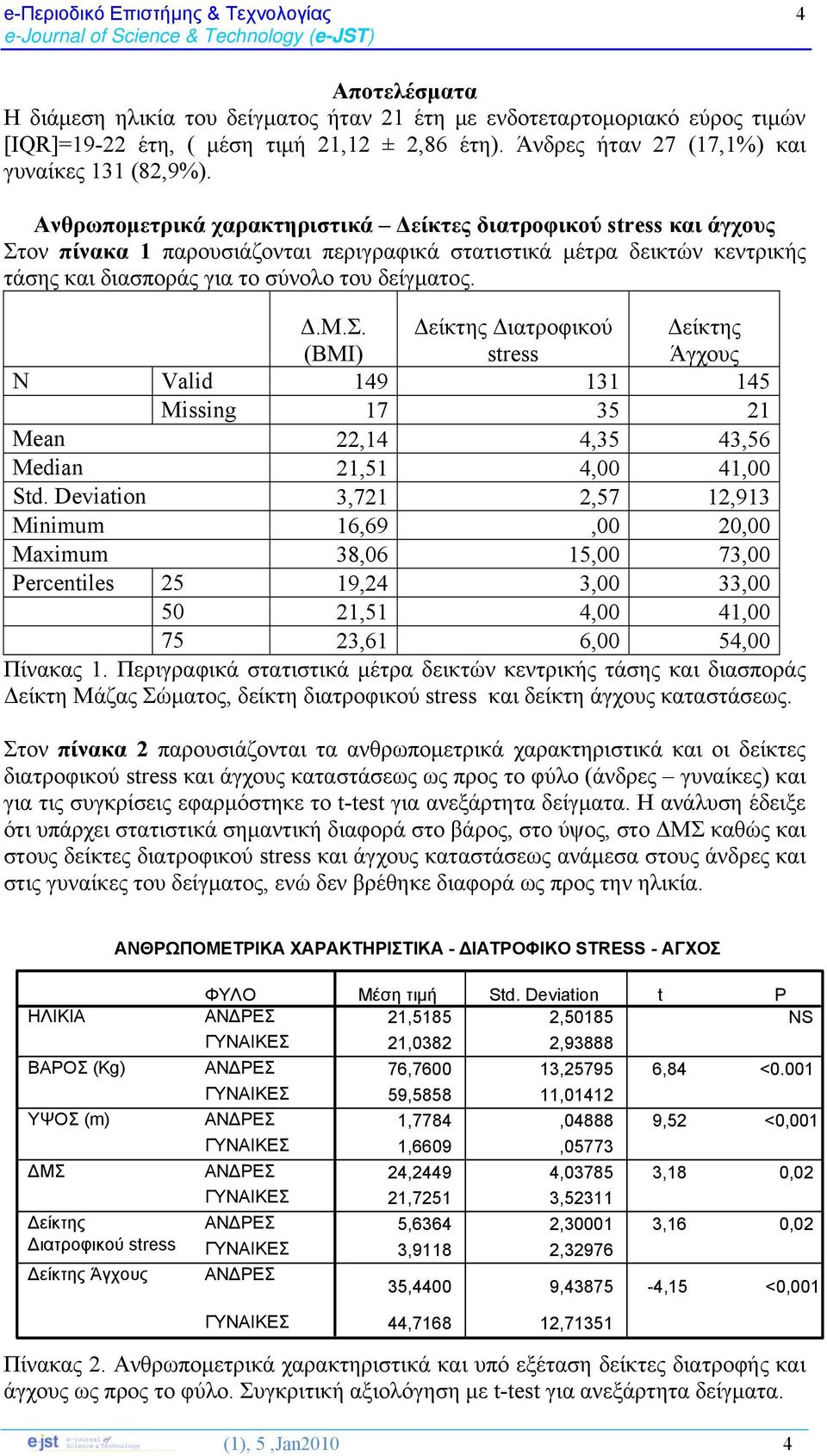 ον πίνακα 1 παρουσιάζονται περιγραφικά στατιστικά μέτρα δεικτών κεντρικής τάσης και διασποράς για το σύνολο του δείγματος. Δ.Μ.Σ.