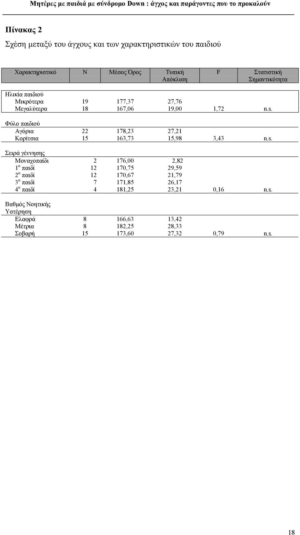 Φύλο παιδιού Αγόρια 22 178,23 27,21 Κορίτσια 15 163,73 15,98 3,43 n.s.