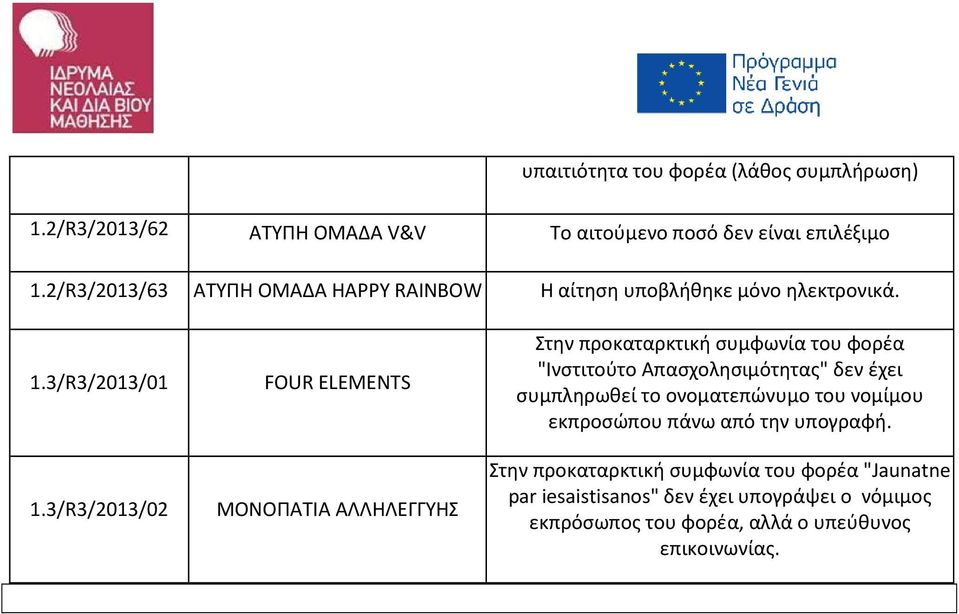 3/R3/2013/01 FOUR ELEMENTS Στην προκαταρκτική συμφωνία του φορέα "Ινστιτούτο Απασχολησιμότητας" δεν έχει συμπληρωθεί το ονοματεπώνυμο του