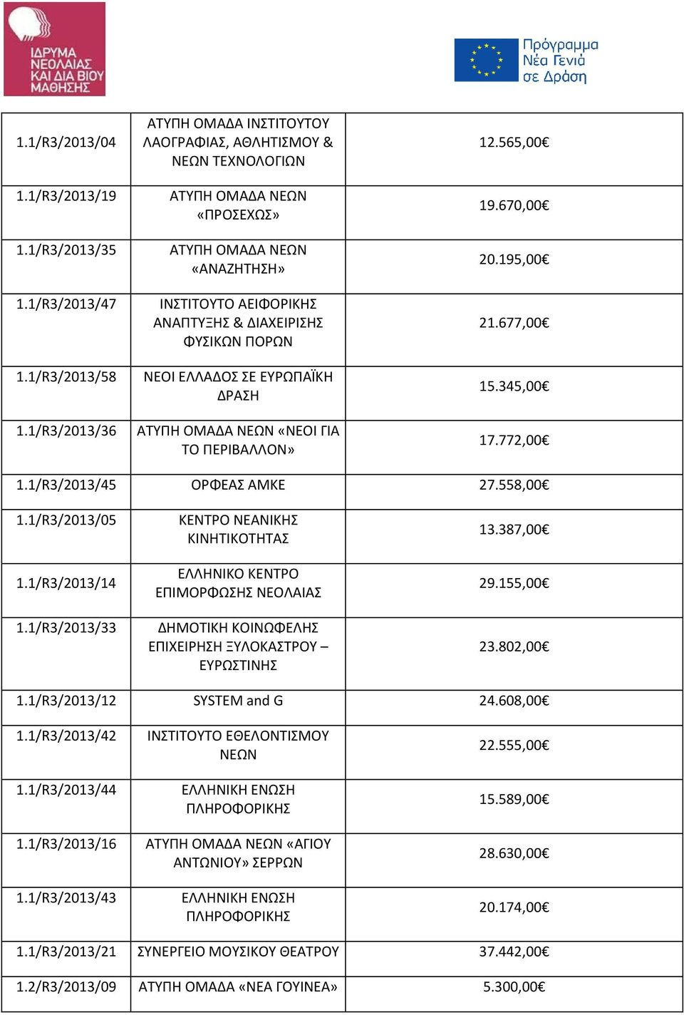 677,00 1.1/R3/2013/58 ΝΕΟΙ ΕΛΛΑΔΟΣ ΣΕ ΕΥΡΩΠΑΪΚΗ ΔΡΑΣΗ 1.1/R3/2013/36 «ΝΕΟΙ ΓΙΑ ΤΟ ΠΕΡΙΒΑΛΛΟΝ» 15.345,00 17.772,00 1.1/R3/2013/45 ΟΡΦΕΑΣ ΑΜΚΕ 27.558,00 1.1/R3/2013/05 1.1/R3/2013/14 1.