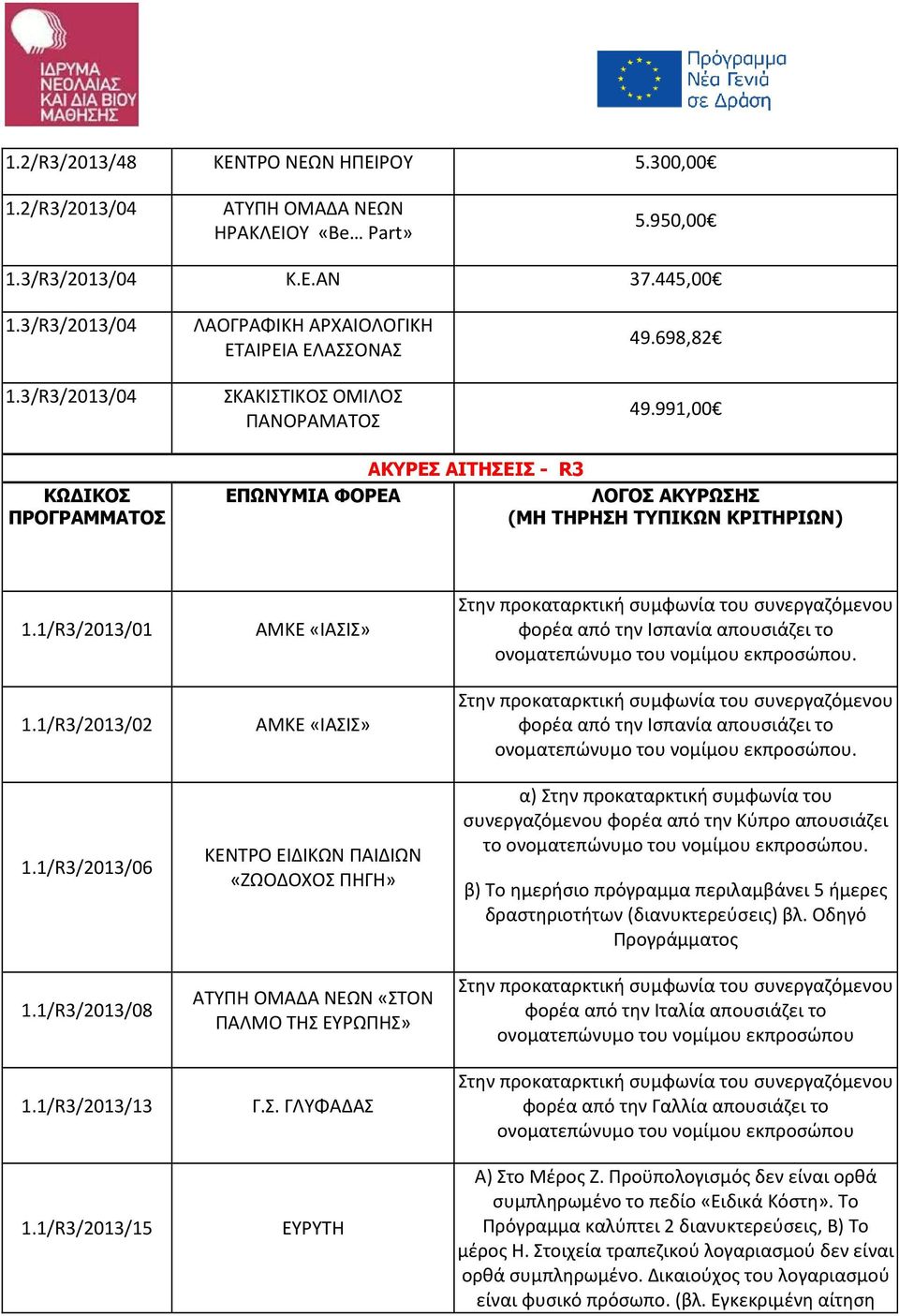 991,00 ΚΩ ΙΚΟΣ ΠΡΟΓΡΑΜΜΑΤΟΣ ΑΚΥΡΕΣ ΑΙΤΗΣΕΙΣ - R3 ΕΠΩΝΥΜΙΑ ΦΟΡΕΑ ΛΟΓΟΣ ΑΚΥΡΩΣΗΣ (ΜΗ ΤΗΡΗΣΗ ΤΥΠΙΚΩΝ ΚΡΙΤΗΡΙΩΝ) 1.1/R3/2013/01 1.1/R3/2013/02 1.1/R3/2013/06 1.1/R3/2013/08 1.1/R3/2013/13 1.