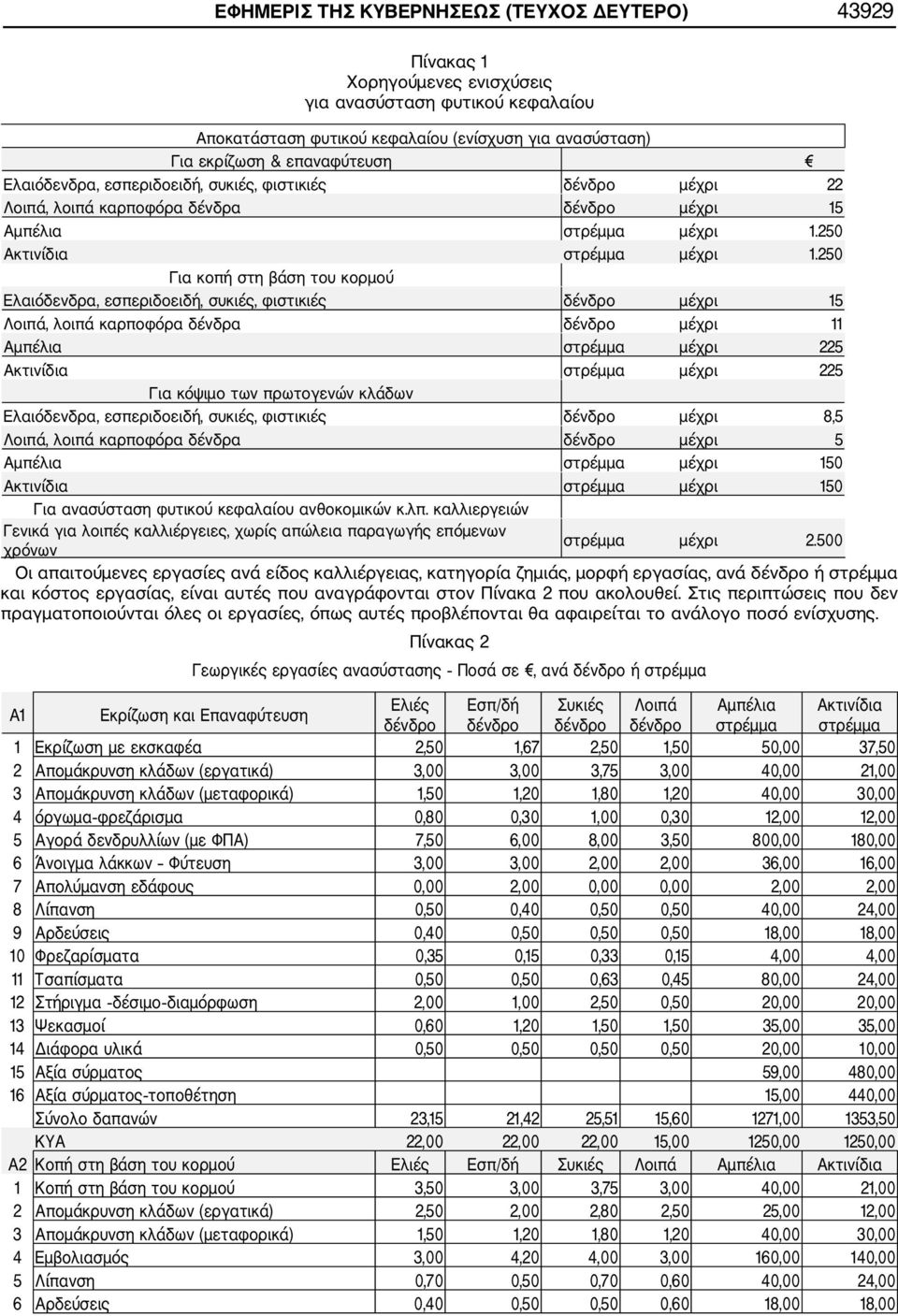 250 Για κοπή στη βάση του κορμού Ελαιόδενδρα, εσπεριδοειδή, συκιές, φιστικιές δένδρο μέχρι 15 Λοιπά, λοιπά καρποφόρα δένδρα δένδρο μέχρι 11 Αμπέλια στρέμμα μέχρι 225 Ακτινίδια στρέμμα μέχρι 225 Για