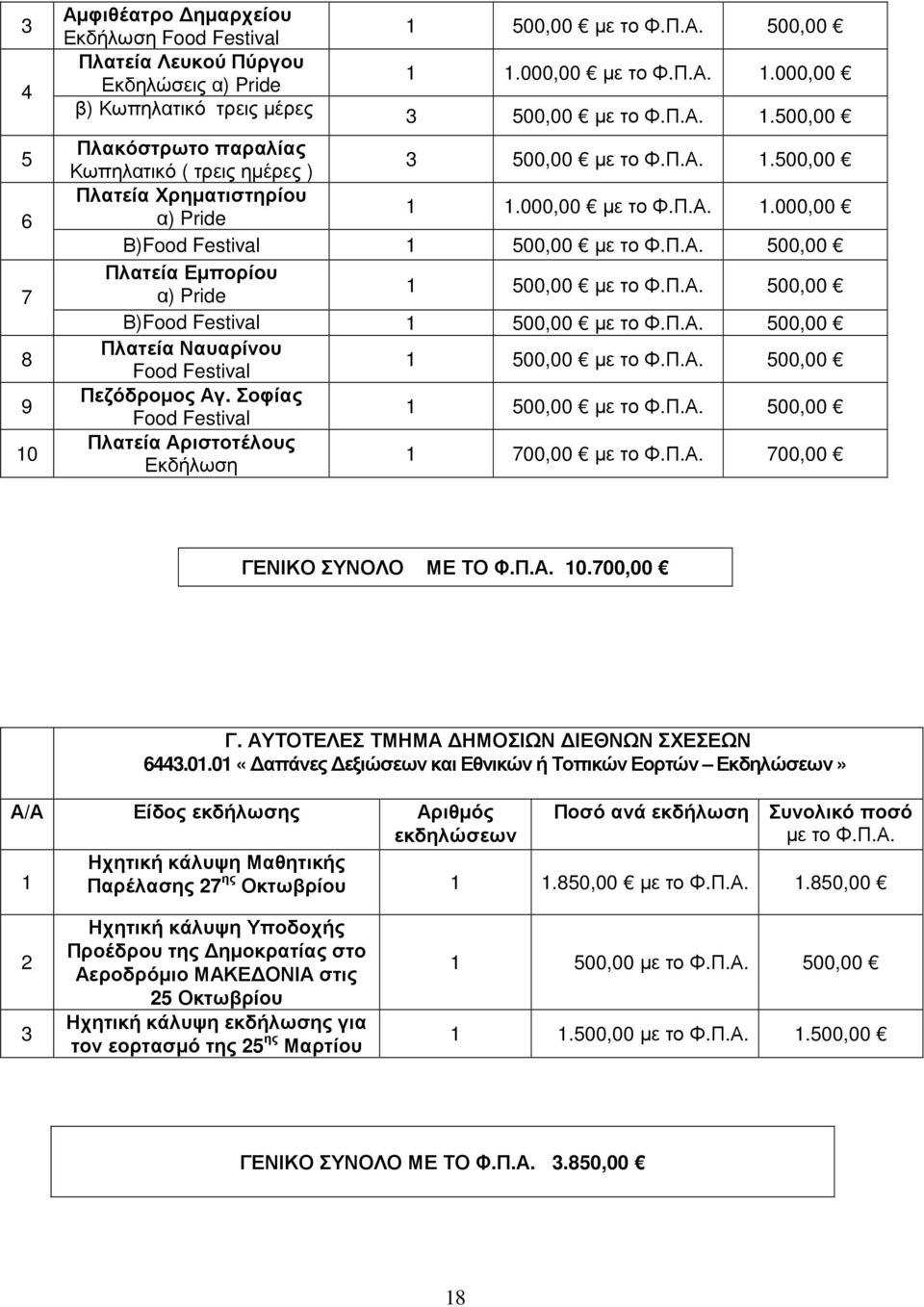 Π.Α. 500,00 Β)Food Festival 500,00 µε το Φ.Π.Α. 500,00 Πλατεία Ναυαρίνου Food Festival 500,00 µε το Φ.Π.Α. 500,00 Πεζόδροµος Αγ. Σοφίας Food Festival 500,00 µε το Φ.Π.Α. 500,00 Πλατεία Αριστοτέλους Εκδήλωση 700,00 µε το Φ.