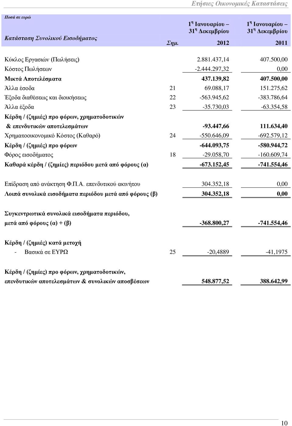 354,58 Κέξδε / (δεκηέο) πξν θόξσλ, ρξεκαηνδνηηθώλ & επελδπηηθώλ απνηειεζκάησλ -93.447,66 111.634,40 Υξεκαηννηθνλνκηθφ Κφζηνο (Καζαξφ) 24-550.646,09-692.579,12 Κέξδε / (δεκηέο) πξν θόξσλ -644.