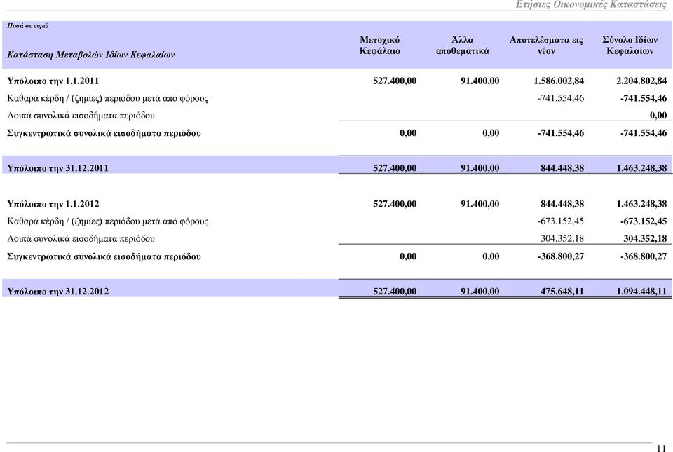 12.2011 527.400,00 91.400,00 844.448,38 1.463.248,38 Τπόινηπν ηελ 1.1.2012 527.400,00 91.400,00 844.448,38 1.463.248,38 Καζαξά θέξδε / (δεκίεο) πεξηφδνπ κεηά απφ θφξνπο -673.152,45-673.