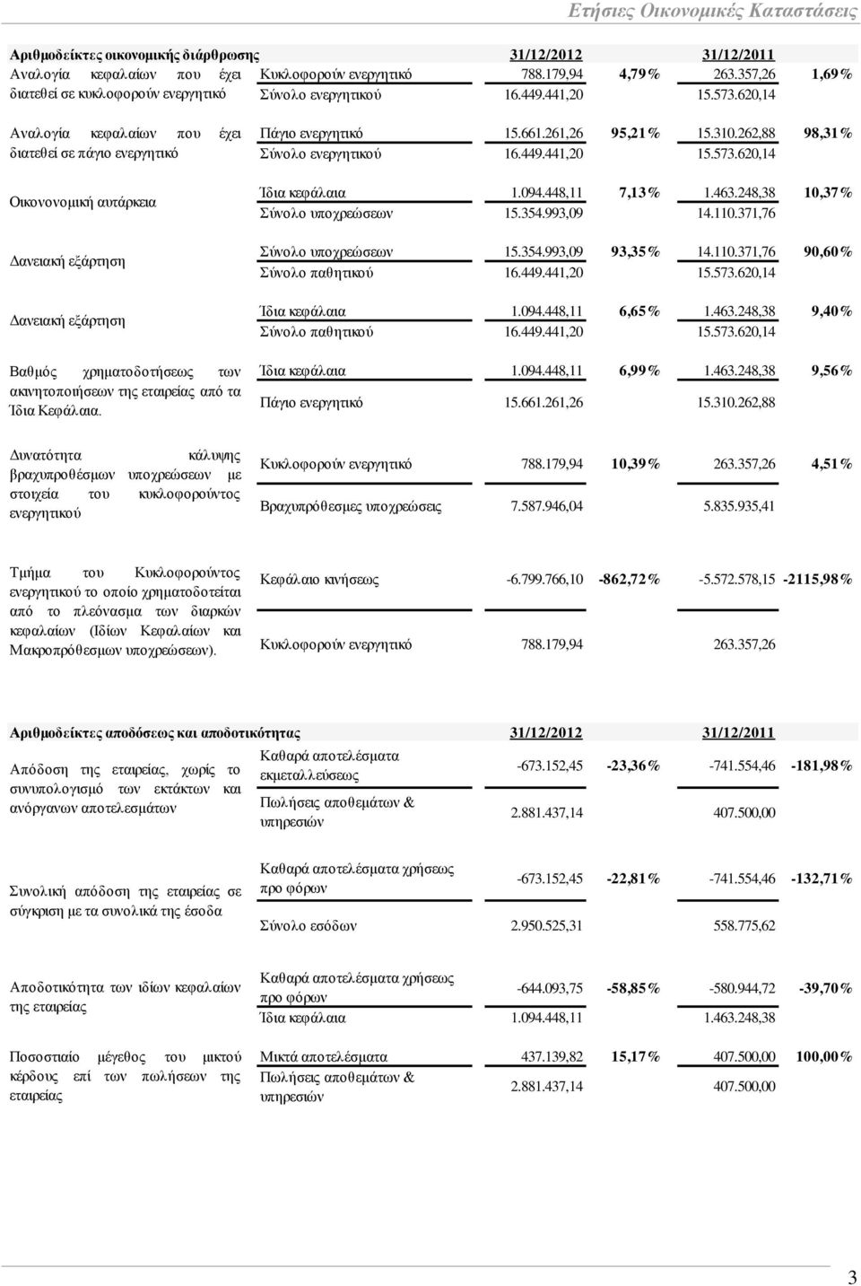 620,14 Αλαινγία θεθαιαίσλ πνπ έρεη δηαηεζεί ζε πάγην ελεξγεηηθφ Οηθνλνλνκηθή απηάξθεηα Γαλεηαθή εμάξηεζε Γαλεηαθή εμάξηεζε Βαζκφο ρξεκαηνδνηήζεσο ησλ αθηλεηνπνηήζεσλ ηεο εηαηξείαο απφ ηα Ίδηα