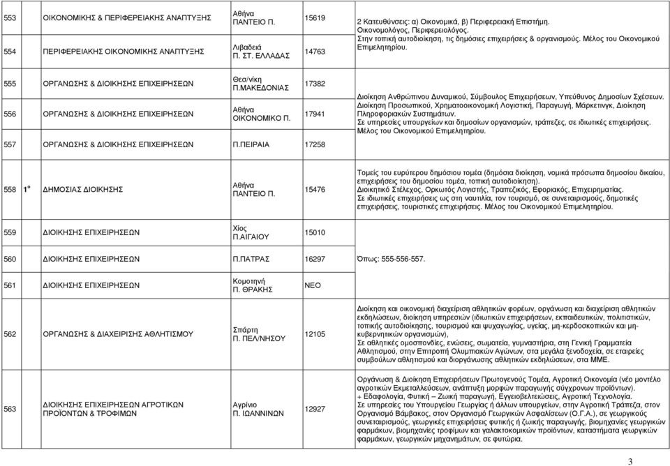 555 ΟΡΓΑΝΩΣΗΣ & ΙΟΙΚΗΣΗΣ ΕΠΙΧΕΙΡΗΣΕΩΝ 556 ΟΡΓΑΝΩΣΗΣ & ΙΟΙΚΗΣΗΣ ΕΠΙΧΕΙΡΗΣΕΩΝ Θεσ/νίκη 17382 17941 557 ΟΡΓΑΝΩΣΗΣ & ΙΟΙΚΗΣΗΣ ΕΠΙΧΕΙΡΗΣΕΩΝ Π.