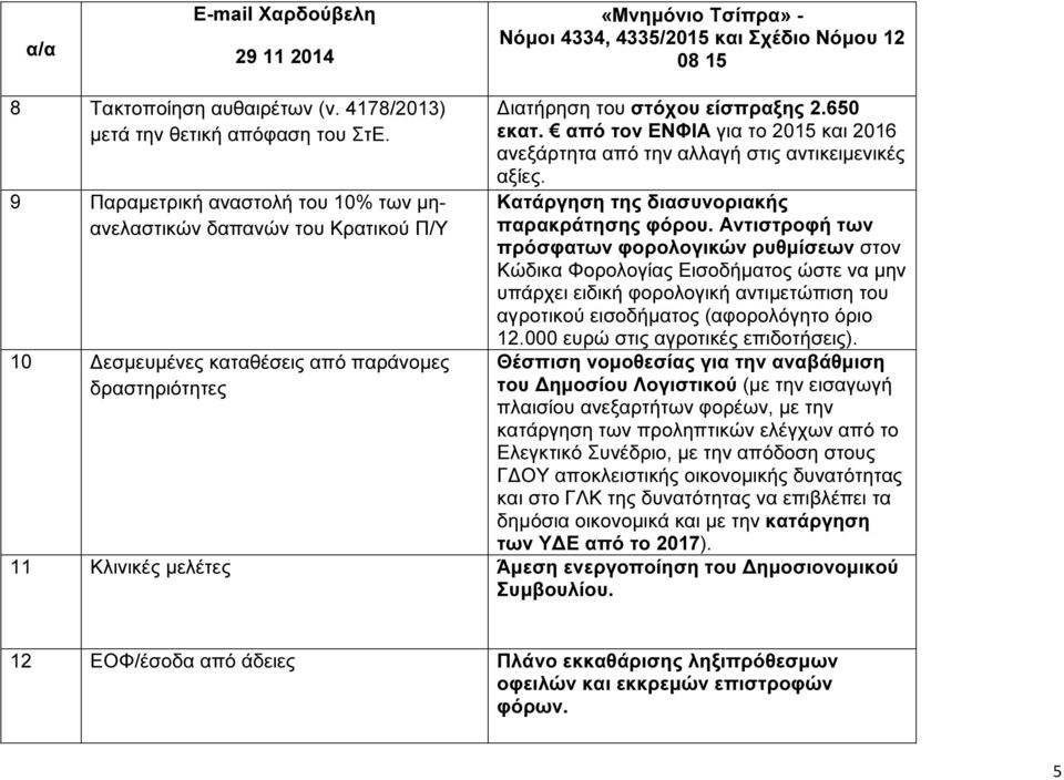 από τον ΕΝΦΙΑ για το 2015 και 2016 ανεξάρτητα από την αλλαγή στις αντικειµενικές αξίες. Κατάργηση της διασυνοριακής παρακράτησης φόρου.