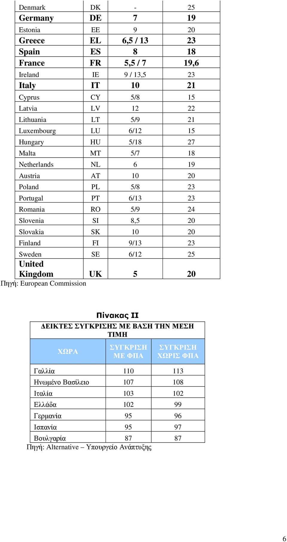 SI 8,5 20 Slovakia SK 10 20 Finland FI 9/13 23 Sweden SE 6/12 25 United Kingdom UK 5 20 Πηγή: European Commission Πίνακας ΙΙ ΕΙΚΤΕΣ ΣΥΓΚΡΙΣΗΣ ΜΕ ΒΑΣΗ ΤΗΝ ΜΕΣΗ ΤΙΜΗ ΧΩΡΑ ΣΥΓΚΡΙΣΗ