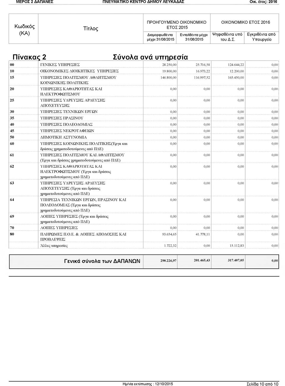 450,00 0,00 30 ΥΠΗΡΕΣΙΕΣ ΤΕΧΝΙΚΩΝ ΕΡΓΩΝ 35 ΥΠΗΡΕΣΙΕΣ ΠΡΑΣΙΝΟΥ 40 ΥΠΗΡΕΣΙΕΣ ΠΟΛΕΟΔΟΜΙΑΣ 45 ΥΠΗΡΕΣΙΕΣ ΝΕΚΡΟΤΑΦΕΙΩΝ 50 ΔΗΜΟΤΙΚΗ ΑΣΤΥΝΟΜΙΑ 60 ΥΠΗΡΕΣΙΕΣ ΚΟΙΝΩΝΙΚΗΣ ΠΟΛΙΤΙΚΗΣ (Εργα και δράσεις