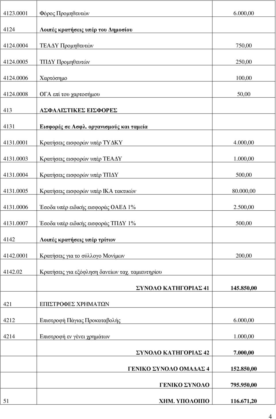 0004 Κρατήσεις εισφορών υπέρ ΤΠΔΥ 4131.0005 Κρατήσεις εισφορών υπέρ ΙΚΑ τακτικών 80.000,00 4131.0006 Έσοδα υπέρ ειδικής εισφοράς ΟΑΕΔ 1% 2. 4131.0007 Έσοδα υπέρ ειδικής εισφοράς ΤΠΔΥ 1% 4142 Λοιπές κρατήσεις υπέρ τρίτων 4142.