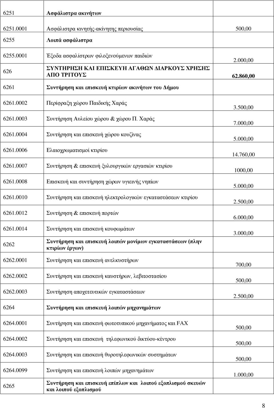 0002 Περίφραξη χώρου Παιδικής Χαράς 6261.0003 Συντήρηση Αυλείου χώρου & χώρου Π. Χαράς 6261.0004 Συντήρηση και επισκευή χώρου κουζίνας 6261.0006 Ελαιοχρωματισμοί κτιρίου 6261.