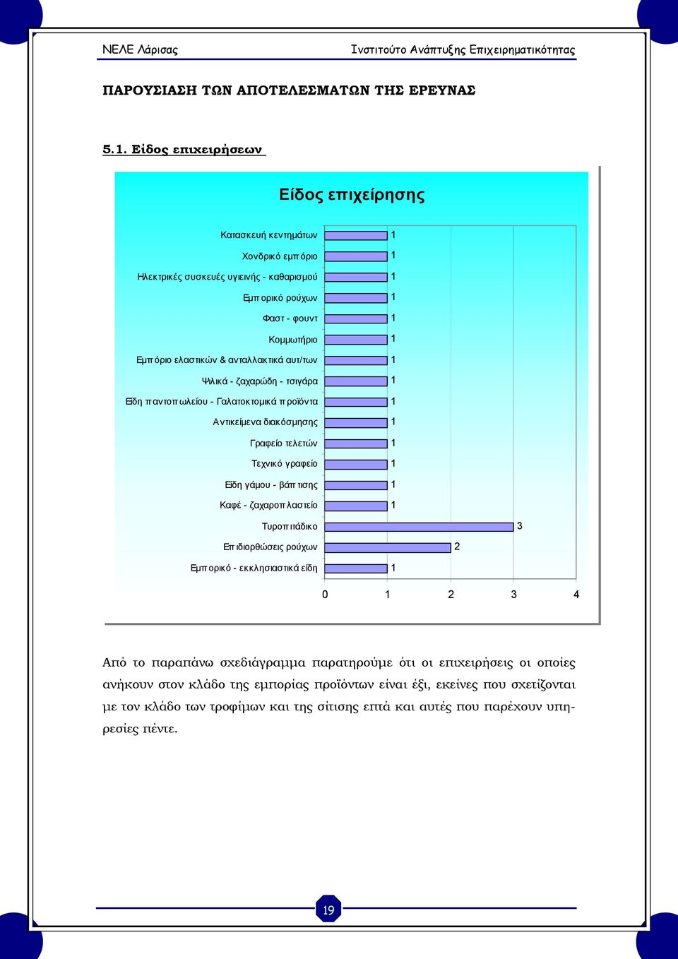 αυτ/των Ψιλικά - ζαχαρώδη - τσιγάρα Είδη π αντοπ ωλείου - Γαλατοκτομικά προϊόντα Αντικείμενα διακόσμησης Γραφείο τελετών Τεχνικό γραφείο Είδη γάμου - βάπ τισης Καφέ - ζαχαροπλαστείο 1 1 1 1 1