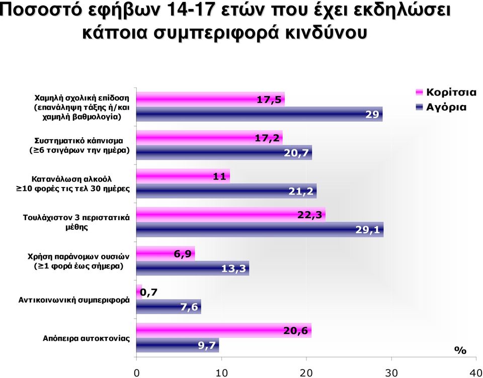 Κατανάλωση αλκοόλ 10 φορές τις τελ 30 ηµέρες 11 21,2 Τουλάχιστον 3 περιστατικά µέθης 22,3 29,1 Χρήση παράνοµων